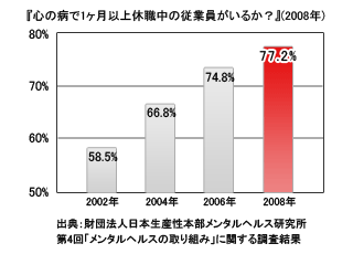 １ヶ月以上の休職者グラフ