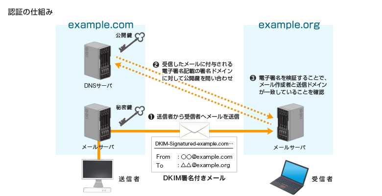 DKIM_認証の仕組み