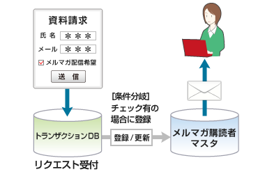 資料請求時のメルマガ希望を配信マスタに自動反映。