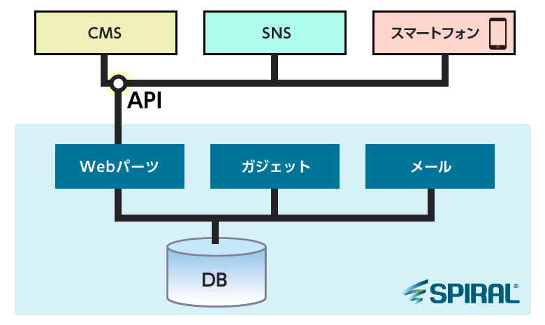 データベースを直接集計する。だから早い。だから安心。