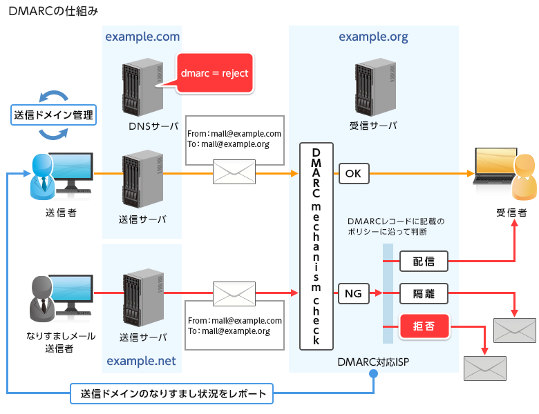 DMARCの仕組み