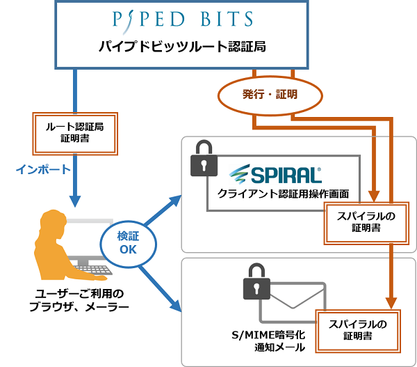 デジタル証明書によるサーバ認証体制について Spiral Ver 1 サポートサイト